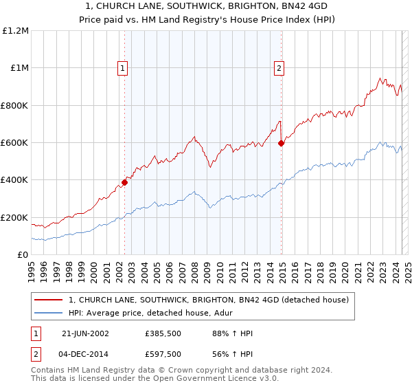 1, CHURCH LANE, SOUTHWICK, BRIGHTON, BN42 4GD: Price paid vs HM Land Registry's House Price Index