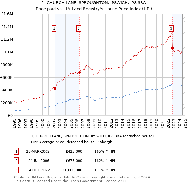 1, CHURCH LANE, SPROUGHTON, IPSWICH, IP8 3BA: Price paid vs HM Land Registry's House Price Index