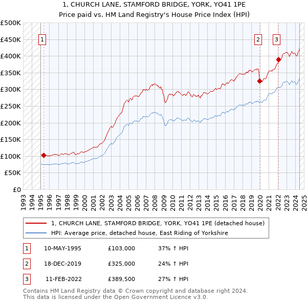 1, CHURCH LANE, STAMFORD BRIDGE, YORK, YO41 1PE: Price paid vs HM Land Registry's House Price Index