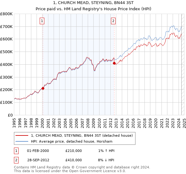 1, CHURCH MEAD, STEYNING, BN44 3ST: Price paid vs HM Land Registry's House Price Index