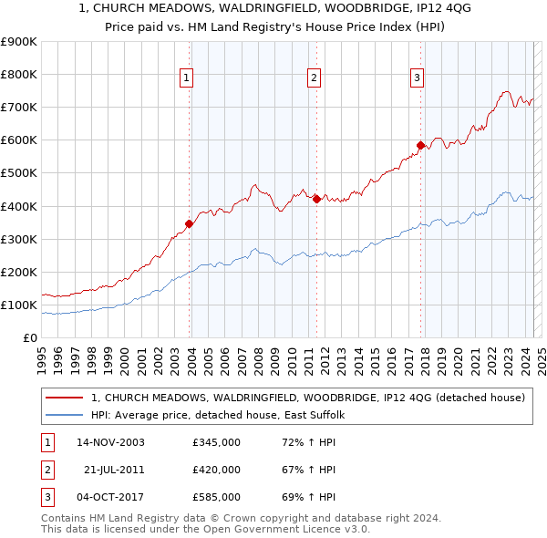 1, CHURCH MEADOWS, WALDRINGFIELD, WOODBRIDGE, IP12 4QG: Price paid vs HM Land Registry's House Price Index