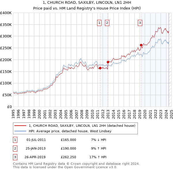 1, CHURCH ROAD, SAXILBY, LINCOLN, LN1 2HH: Price paid vs HM Land Registry's House Price Index