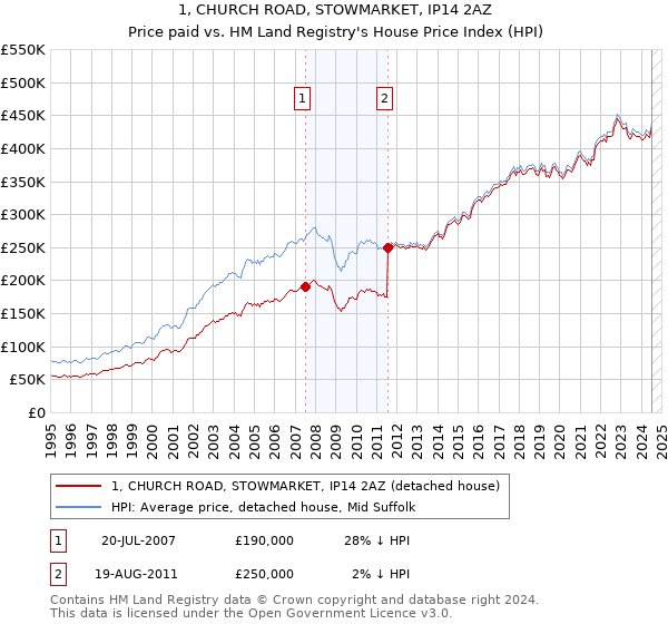 1, CHURCH ROAD, STOWMARKET, IP14 2AZ: Price paid vs HM Land Registry's House Price Index