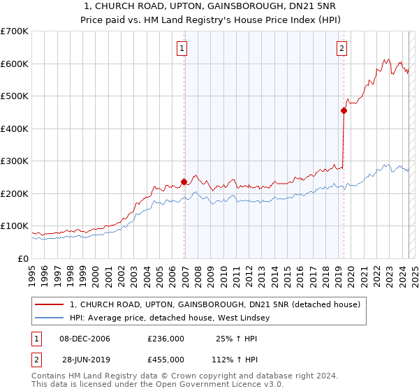 1, CHURCH ROAD, UPTON, GAINSBOROUGH, DN21 5NR: Price paid vs HM Land Registry's House Price Index