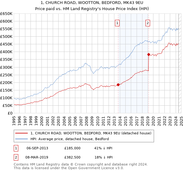 1, CHURCH ROAD, WOOTTON, BEDFORD, MK43 9EU: Price paid vs HM Land Registry's House Price Index