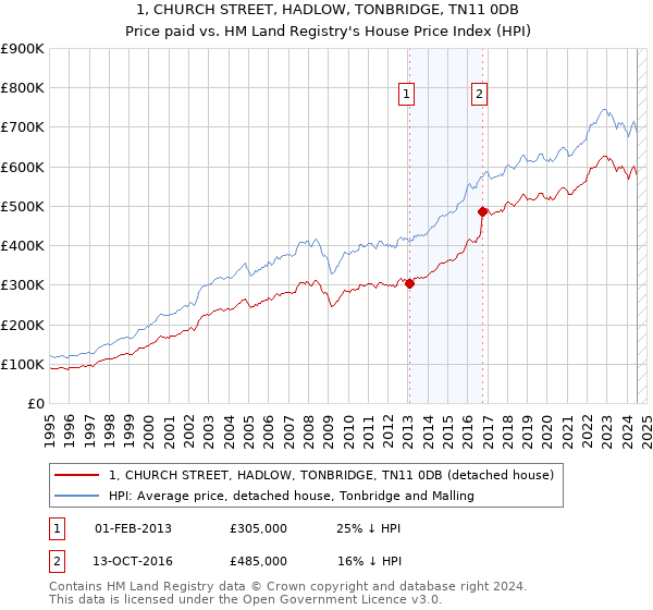 1, CHURCH STREET, HADLOW, TONBRIDGE, TN11 0DB: Price paid vs HM Land Registry's House Price Index