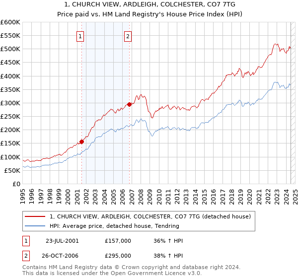 1, CHURCH VIEW, ARDLEIGH, COLCHESTER, CO7 7TG: Price paid vs HM Land Registry's House Price Index