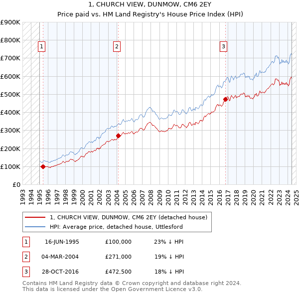 1, CHURCH VIEW, DUNMOW, CM6 2EY: Price paid vs HM Land Registry's House Price Index