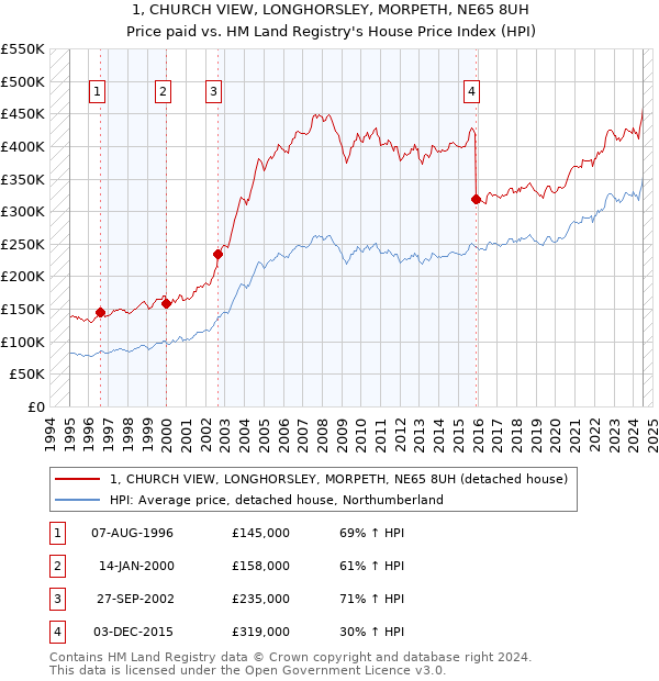 1, CHURCH VIEW, LONGHORSLEY, MORPETH, NE65 8UH: Price paid vs HM Land Registry's House Price Index