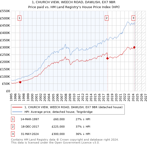 1, CHURCH VIEW, WEECH ROAD, DAWLISH, EX7 9BR: Price paid vs HM Land Registry's House Price Index