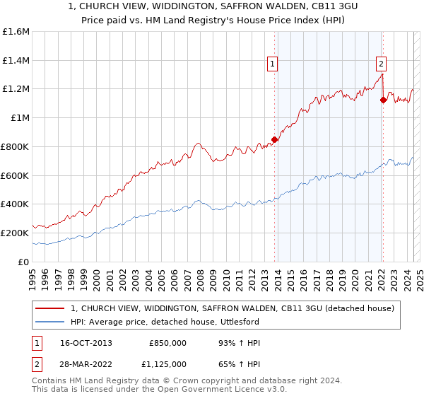 1, CHURCH VIEW, WIDDINGTON, SAFFRON WALDEN, CB11 3GU: Price paid vs HM Land Registry's House Price Index