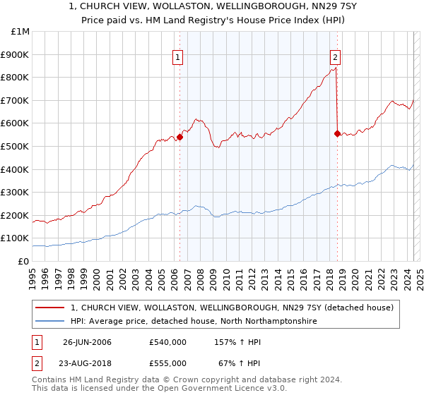 1, CHURCH VIEW, WOLLASTON, WELLINGBOROUGH, NN29 7SY: Price paid vs HM Land Registry's House Price Index