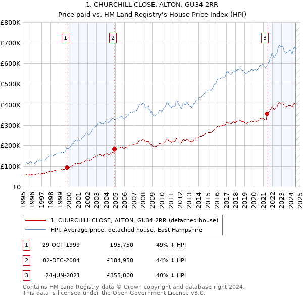 1, CHURCHILL CLOSE, ALTON, GU34 2RR: Price paid vs HM Land Registry's House Price Index