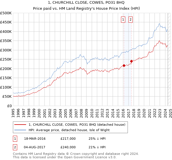 1, CHURCHILL CLOSE, COWES, PO31 8HQ: Price paid vs HM Land Registry's House Price Index