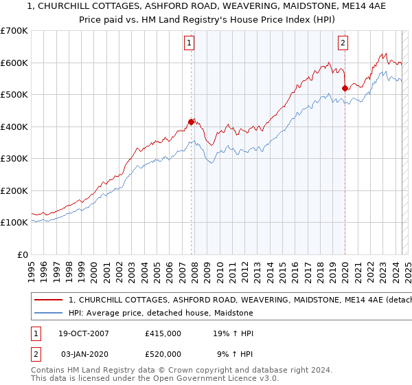 1, CHURCHILL COTTAGES, ASHFORD ROAD, WEAVERING, MAIDSTONE, ME14 4AE: Price paid vs HM Land Registry's House Price Index