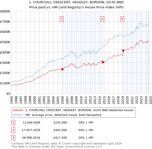 1, CHURCHILL CRESCENT, HEADLEY, BORDON, GU35 8ND: Price paid vs HM Land Registry's House Price Index