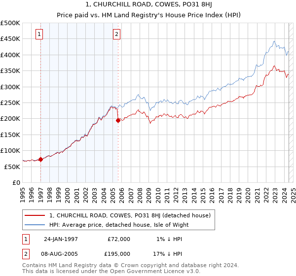 1, CHURCHILL ROAD, COWES, PO31 8HJ: Price paid vs HM Land Registry's House Price Index