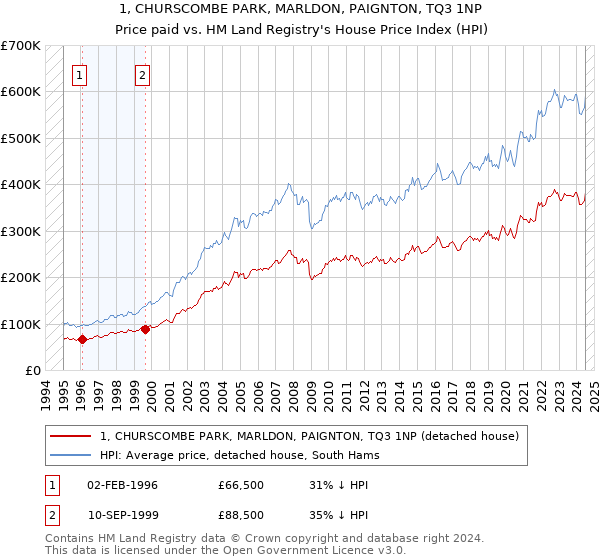 1, CHURSCOMBE PARK, MARLDON, PAIGNTON, TQ3 1NP: Price paid vs HM Land Registry's House Price Index