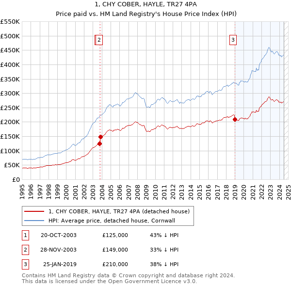 1, CHY COBER, HAYLE, TR27 4PA: Price paid vs HM Land Registry's House Price Index