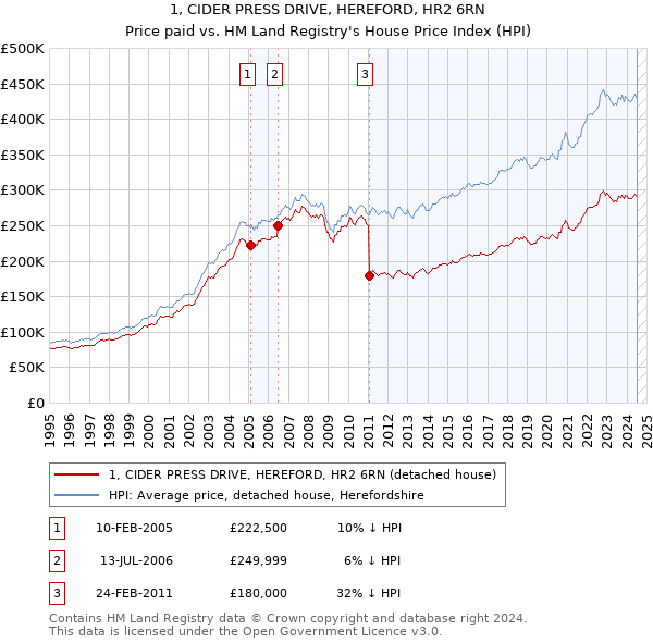 1, CIDER PRESS DRIVE, HEREFORD, HR2 6RN: Price paid vs HM Land Registry's House Price Index