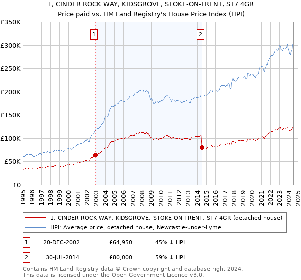 1, CINDER ROCK WAY, KIDSGROVE, STOKE-ON-TRENT, ST7 4GR: Price paid vs HM Land Registry's House Price Index