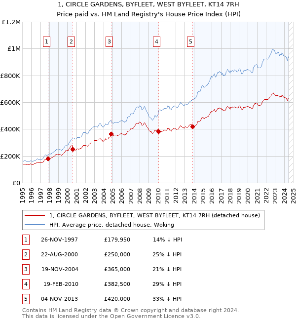 1, CIRCLE GARDENS, BYFLEET, WEST BYFLEET, KT14 7RH: Price paid vs HM Land Registry's House Price Index