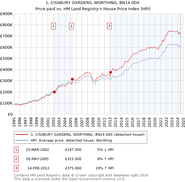 1, CISSBURY GARDENS, WORTHING, BN14 0DX: Price paid vs HM Land Registry's House Price Index