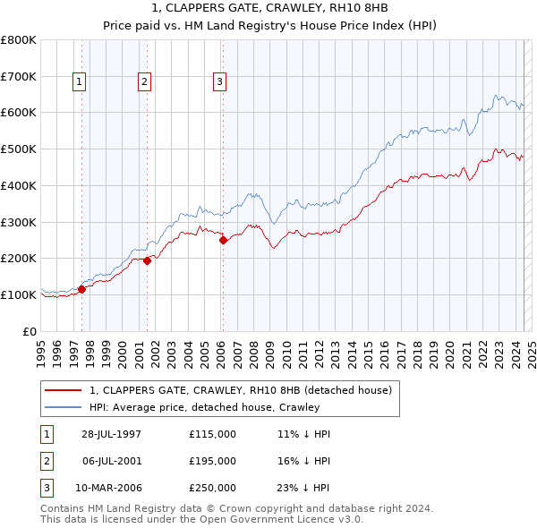 1, CLAPPERS GATE, CRAWLEY, RH10 8HB: Price paid vs HM Land Registry's House Price Index