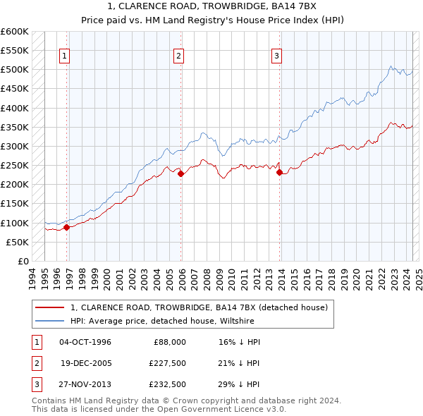 1, CLARENCE ROAD, TROWBRIDGE, BA14 7BX: Price paid vs HM Land Registry's House Price Index