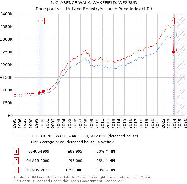 1, CLARENCE WALK, WAKEFIELD, WF2 8UD: Price paid vs HM Land Registry's House Price Index