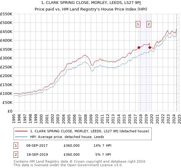 1, CLARK SPRING CLOSE, MORLEY, LEEDS, LS27 9PJ: Price paid vs HM Land Registry's House Price Index