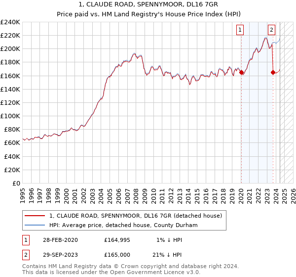 1, CLAUDE ROAD, SPENNYMOOR, DL16 7GR: Price paid vs HM Land Registry's House Price Index