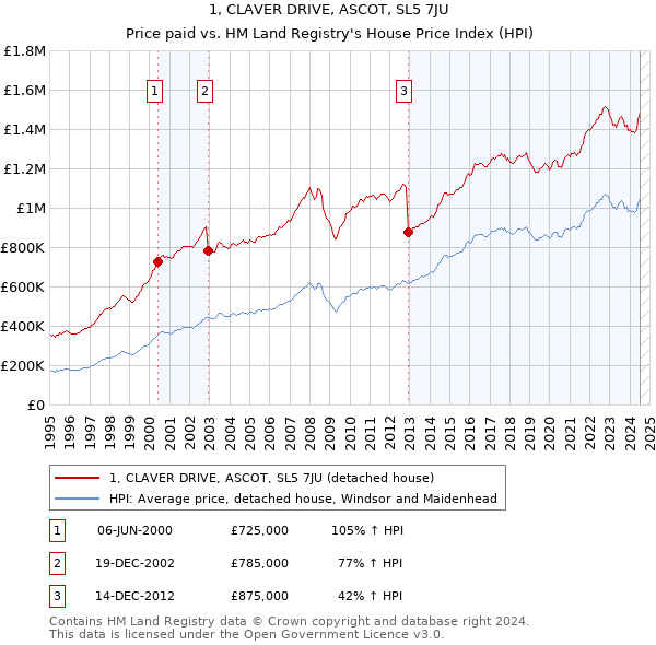 1, CLAVER DRIVE, ASCOT, SL5 7JU: Price paid vs HM Land Registry's House Price Index