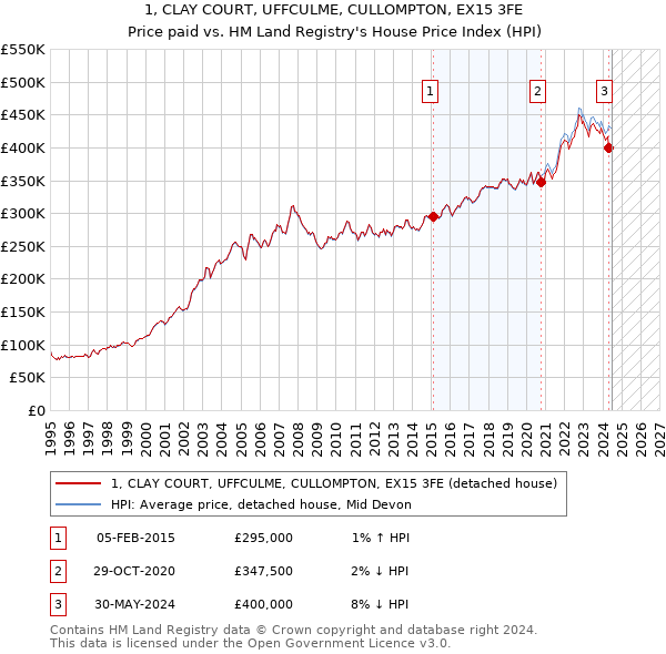 1, CLAY COURT, UFFCULME, CULLOMPTON, EX15 3FE: Price paid vs HM Land Registry's House Price Index