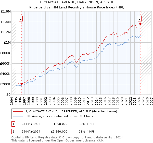 1, CLAYGATE AVENUE, HARPENDEN, AL5 2HE: Price paid vs HM Land Registry's House Price Index