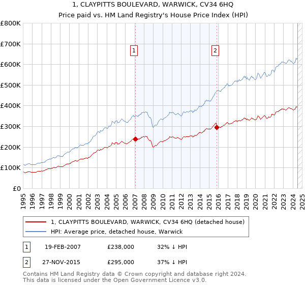 1, CLAYPITTS BOULEVARD, WARWICK, CV34 6HQ: Price paid vs HM Land Registry's House Price Index