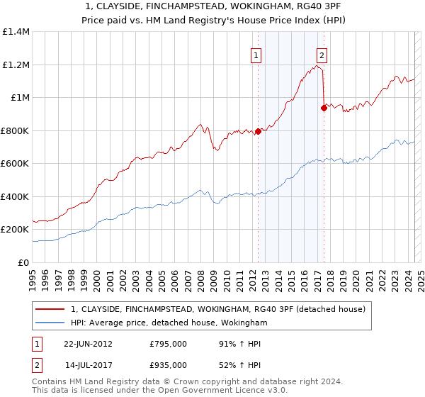 1, CLAYSIDE, FINCHAMPSTEAD, WOKINGHAM, RG40 3PF: Price paid vs HM Land Registry's House Price Index