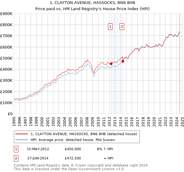 1, CLAYTON AVENUE, HASSOCKS, BN6 8HB: Price paid vs HM Land Registry's House Price Index