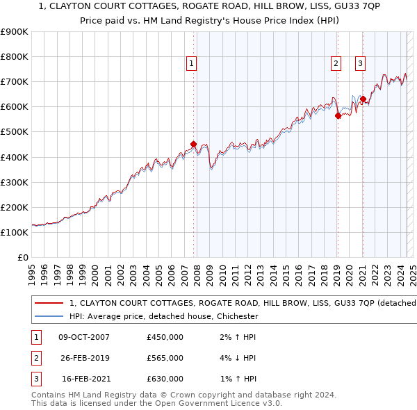 1, CLAYTON COURT COTTAGES, ROGATE ROAD, HILL BROW, LISS, GU33 7QP: Price paid vs HM Land Registry's House Price Index