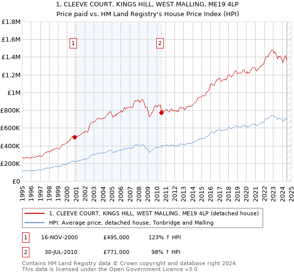 1, CLEEVE COURT, KINGS HILL, WEST MALLING, ME19 4LP: Price paid vs HM Land Registry's House Price Index