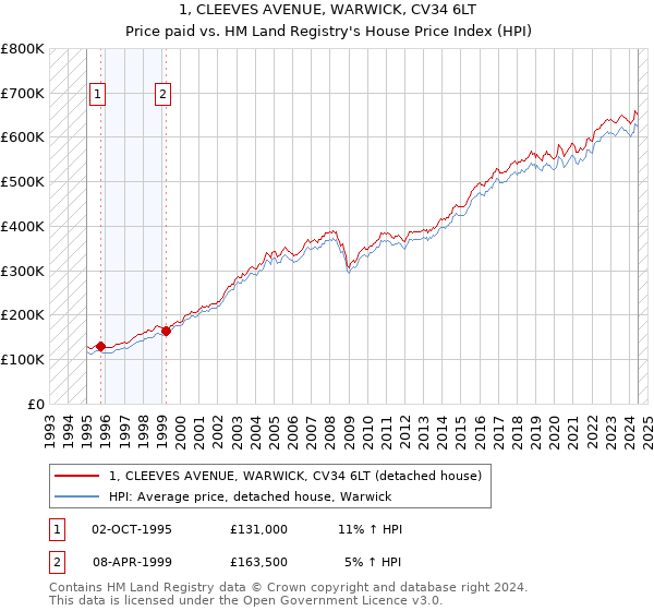 1, CLEEVES AVENUE, WARWICK, CV34 6LT: Price paid vs HM Land Registry's House Price Index