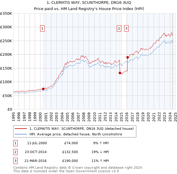 1, CLEMATIS WAY, SCUNTHORPE, DN16 3UQ: Price paid vs HM Land Registry's House Price Index