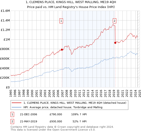 1, CLEMENS PLACE, KINGS HILL, WEST MALLING, ME19 4QH: Price paid vs HM Land Registry's House Price Index