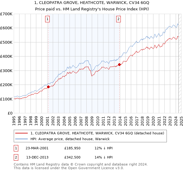 1, CLEOPATRA GROVE, HEATHCOTE, WARWICK, CV34 6GQ: Price paid vs HM Land Registry's House Price Index