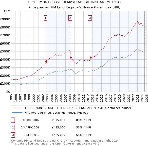 1, CLERMONT CLOSE, HEMPSTEAD, GILLINGHAM, ME7 3TQ: Price paid vs HM Land Registry's House Price Index