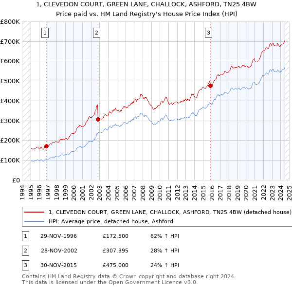 1, CLEVEDON COURT, GREEN LANE, CHALLOCK, ASHFORD, TN25 4BW: Price paid vs HM Land Registry's House Price Index