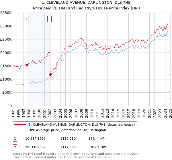 1, CLEVELAND AVENUE, DARLINGTON, DL3 7HE: Price paid vs HM Land Registry's House Price Index