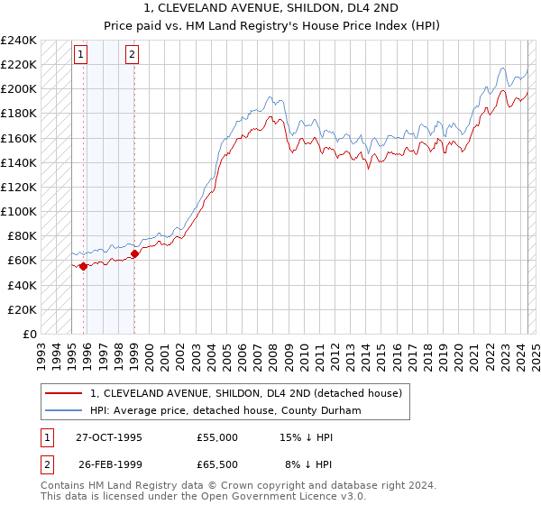 1, CLEVELAND AVENUE, SHILDON, DL4 2ND: Price paid vs HM Land Registry's House Price Index