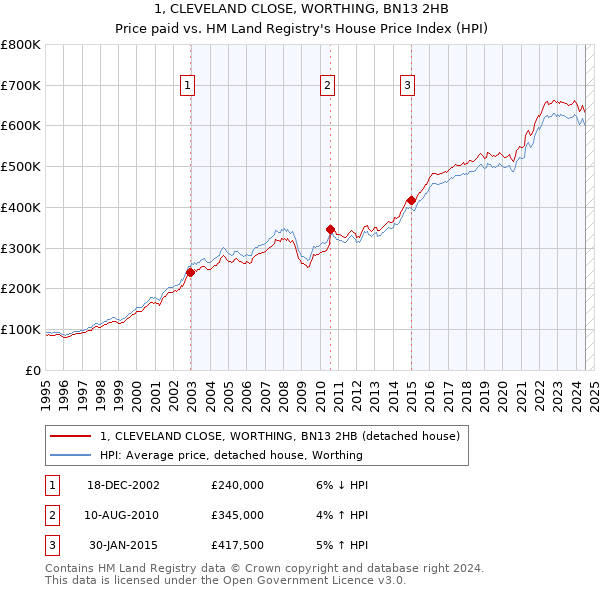 1, CLEVELAND CLOSE, WORTHING, BN13 2HB: Price paid vs HM Land Registry's House Price Index