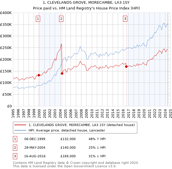 1, CLEVELANDS GROVE, MORECAMBE, LA3 1SY: Price paid vs HM Land Registry's House Price Index